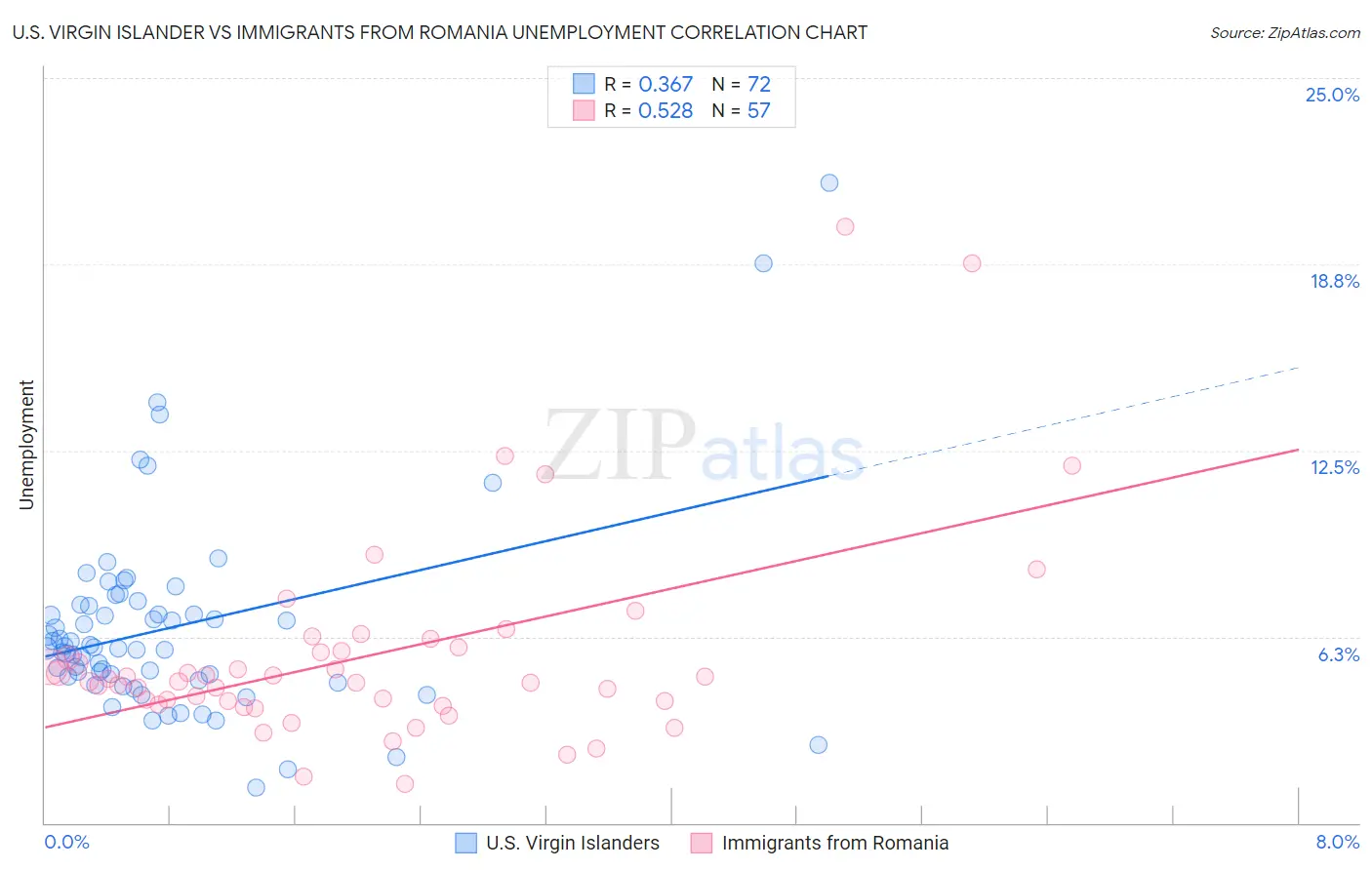 U.S. Virgin Islander vs Immigrants from Romania Unemployment