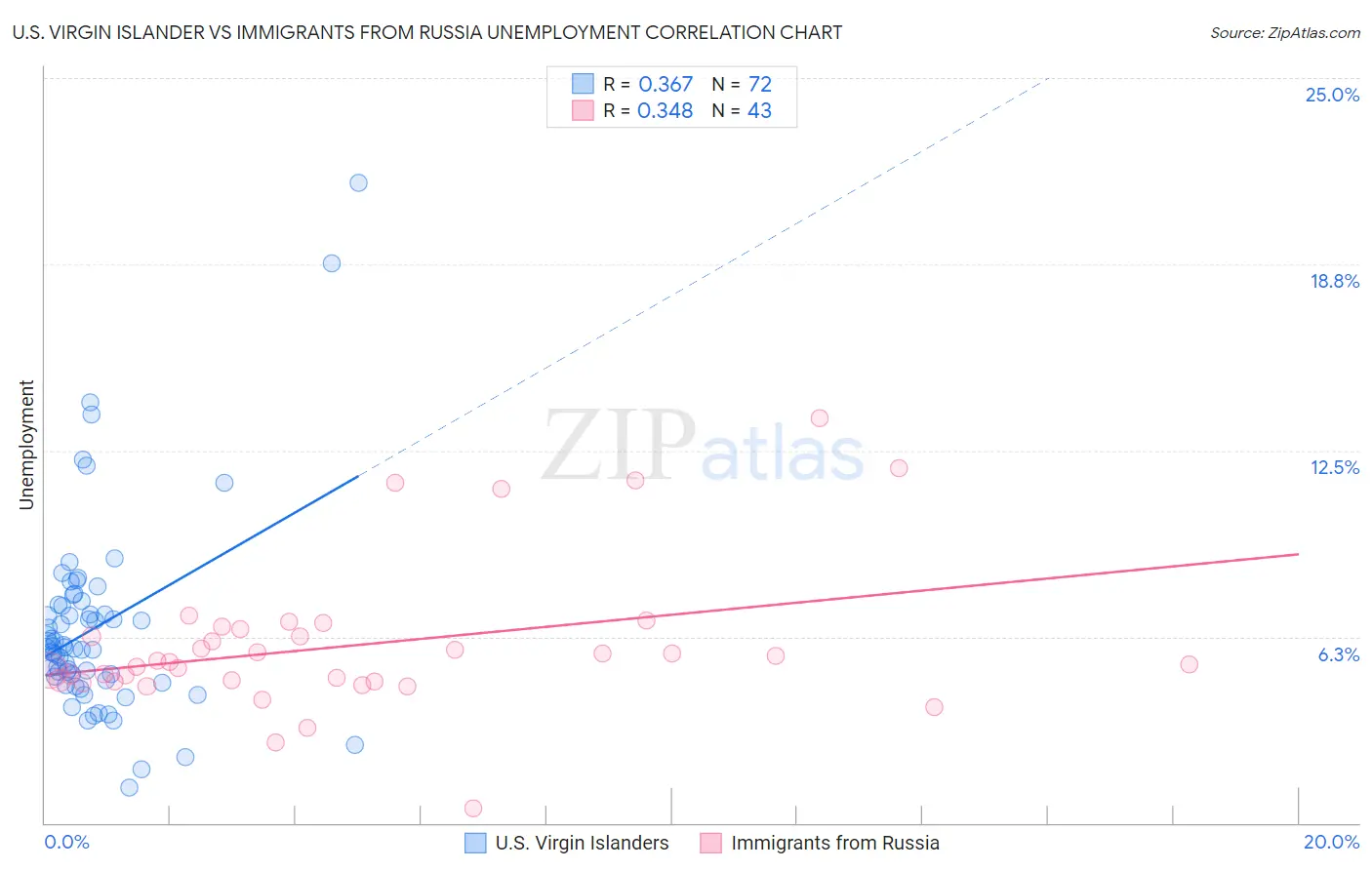 U.S. Virgin Islander vs Immigrants from Russia Unemployment