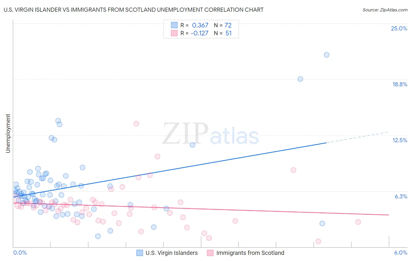 U.S. Virgin Islander vs Immigrants from Scotland Unemployment