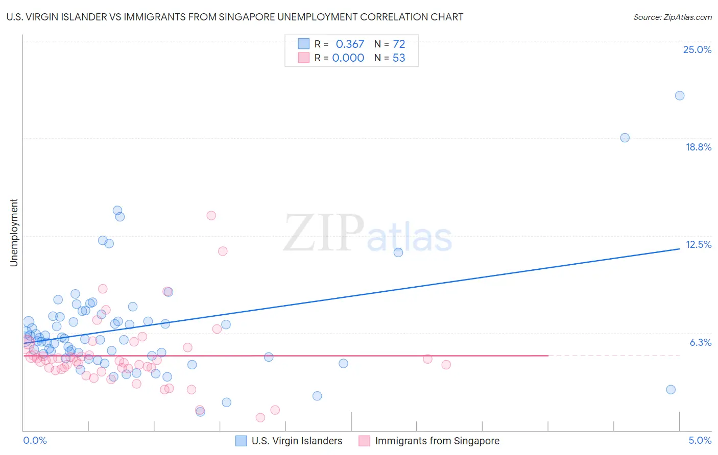 U.S. Virgin Islander vs Immigrants from Singapore Unemployment