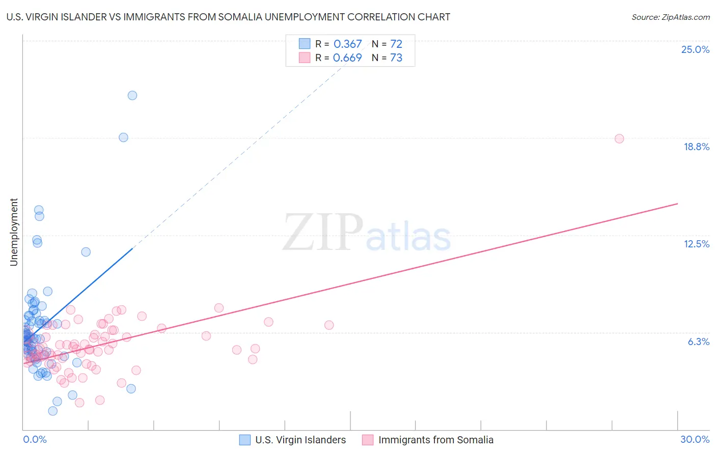 U.S. Virgin Islander vs Immigrants from Somalia Unemployment