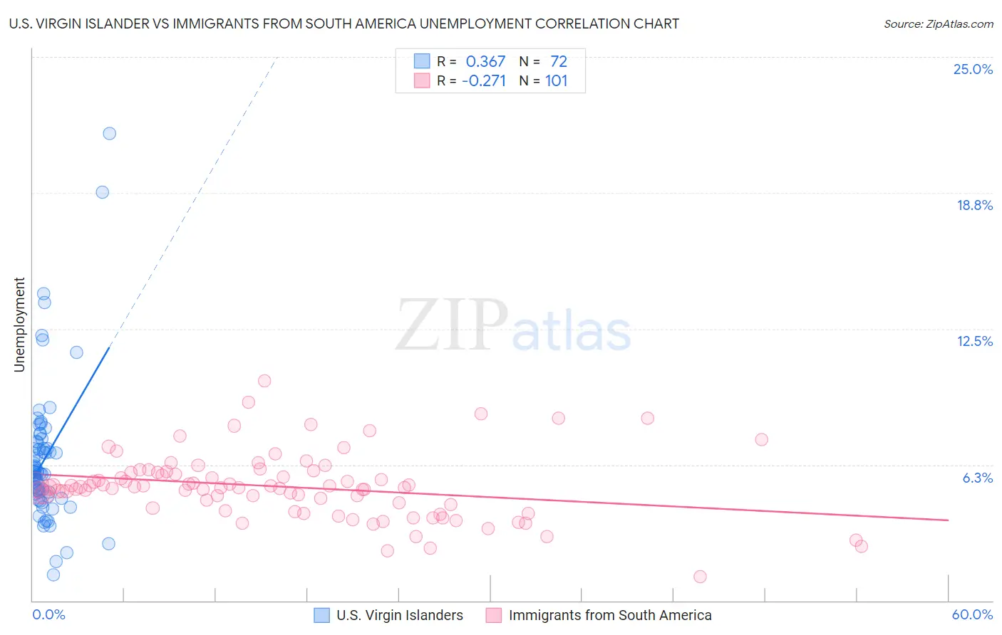 U.S. Virgin Islander vs Immigrants from South America Unemployment