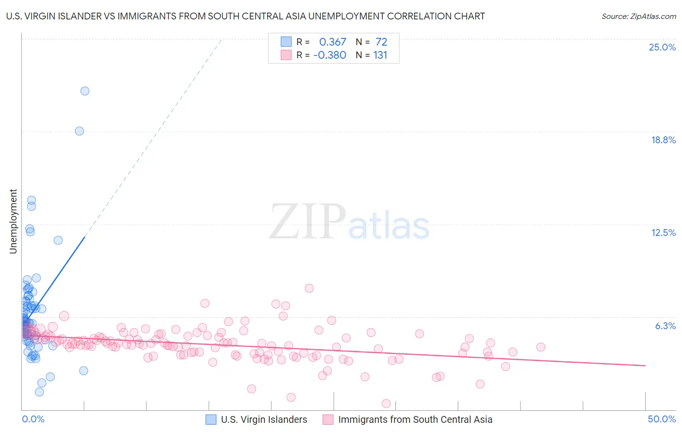 U.S. Virgin Islander vs Immigrants from South Central Asia Unemployment