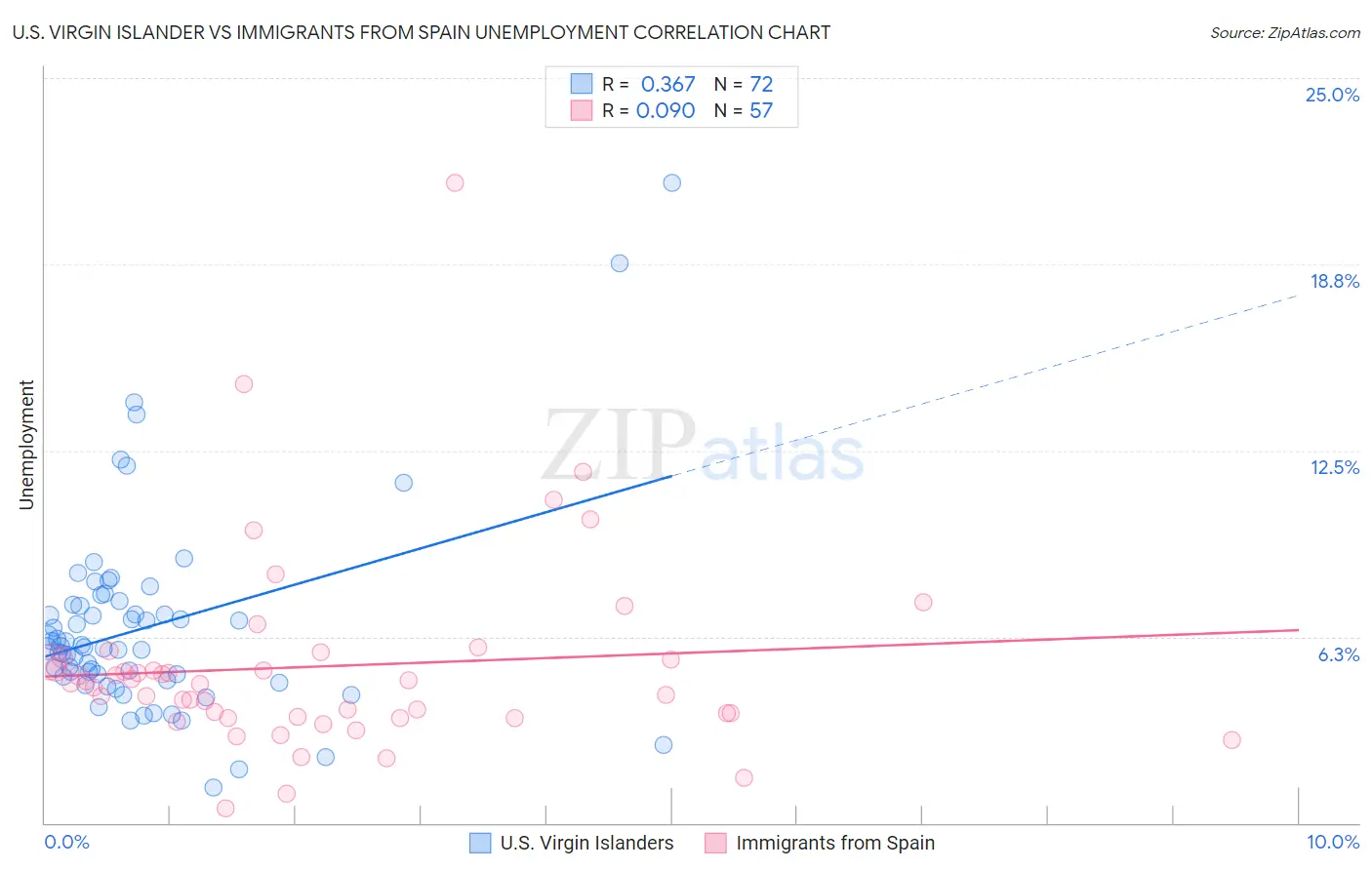 U.S. Virgin Islander vs Immigrants from Spain Unemployment