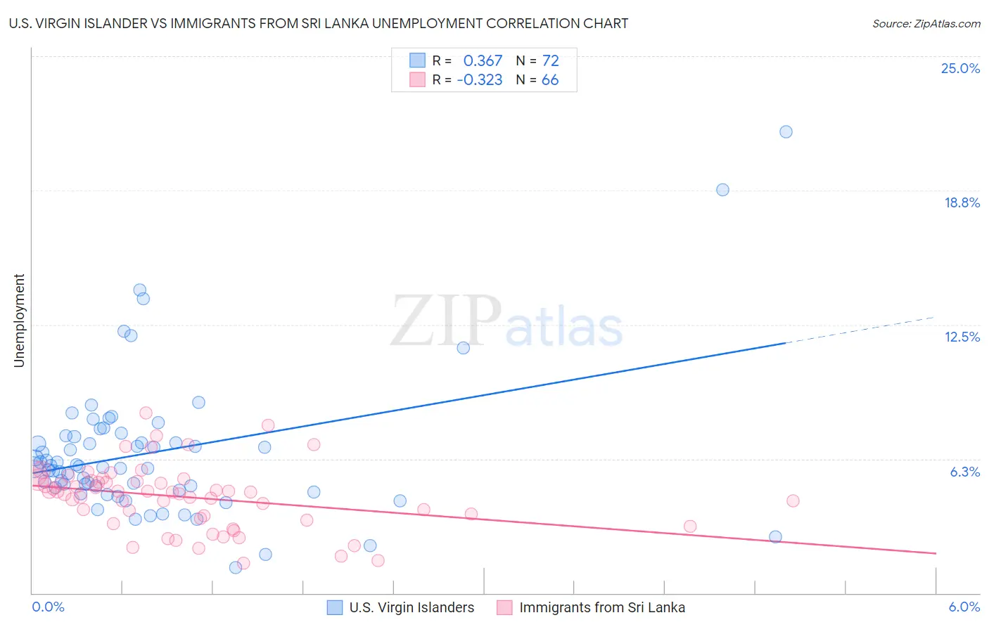 U.S. Virgin Islander vs Immigrants from Sri Lanka Unemployment
