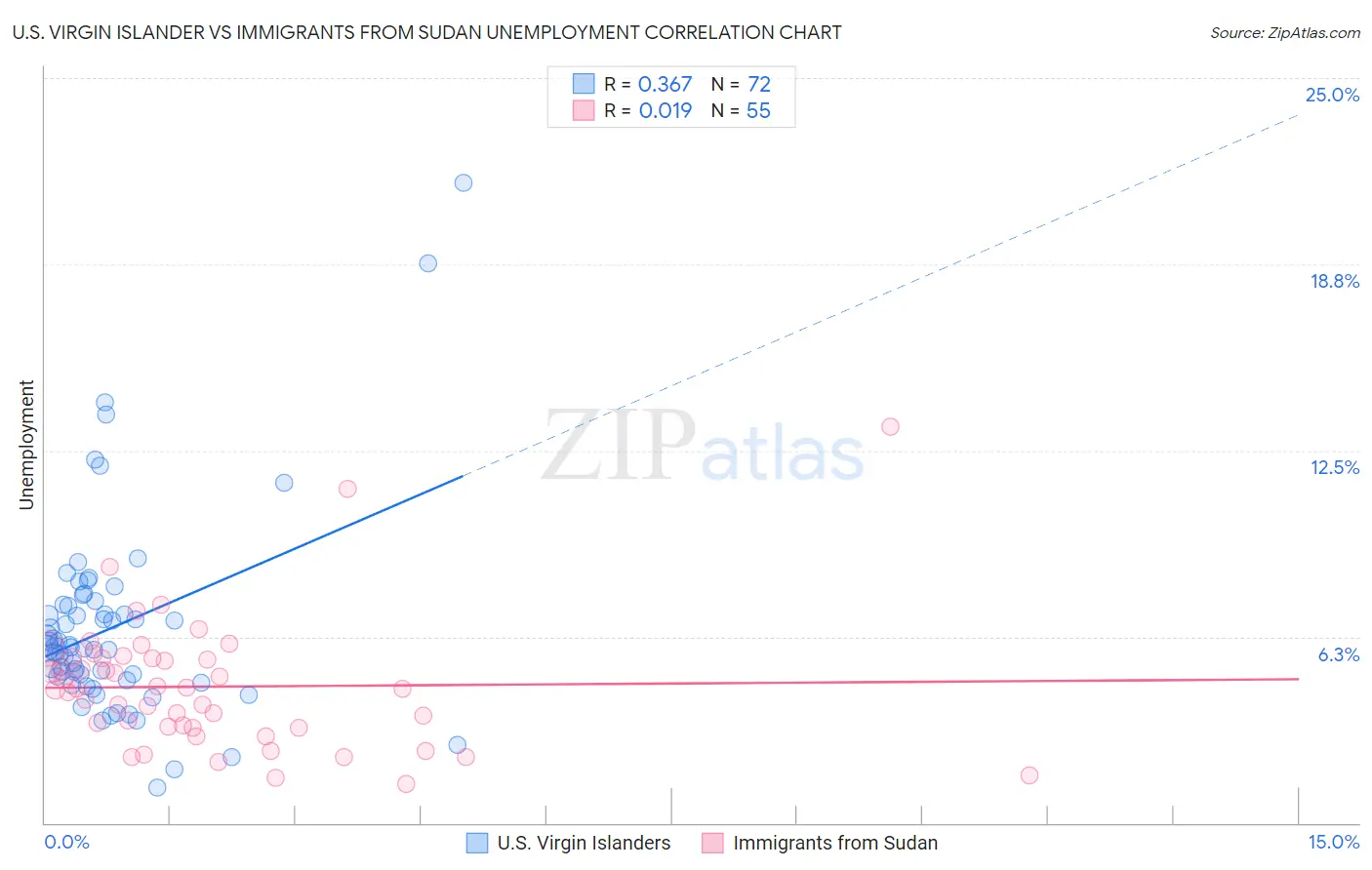 U.S. Virgin Islander vs Immigrants from Sudan Unemployment