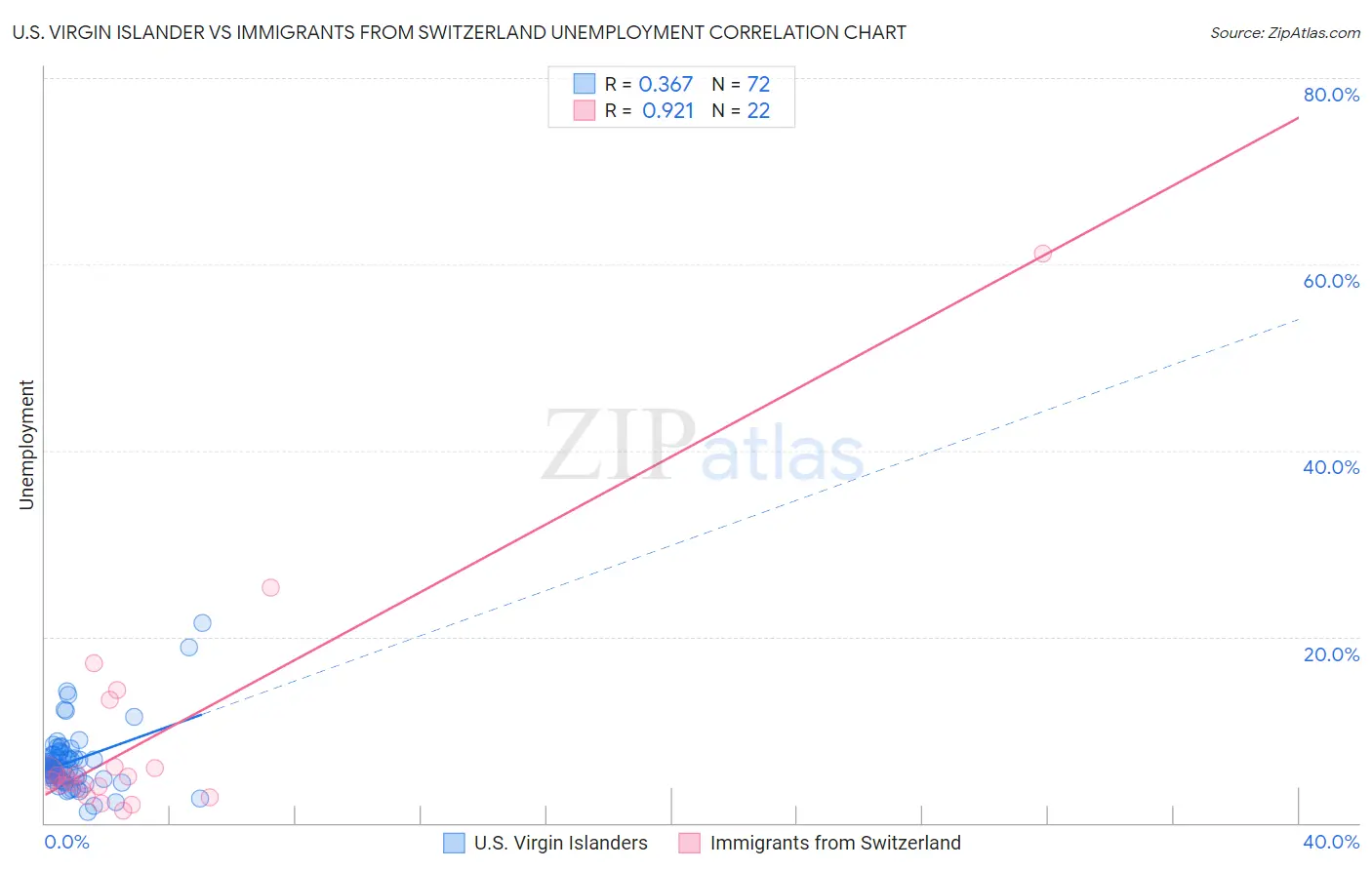 U.S. Virgin Islander vs Immigrants from Switzerland Unemployment