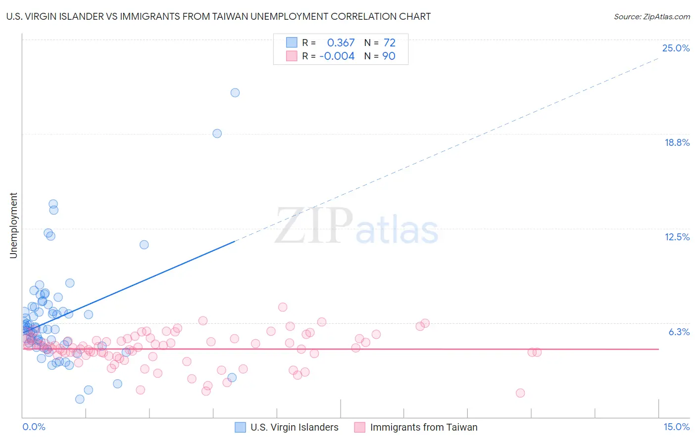 U.S. Virgin Islander vs Immigrants from Taiwan Unemployment