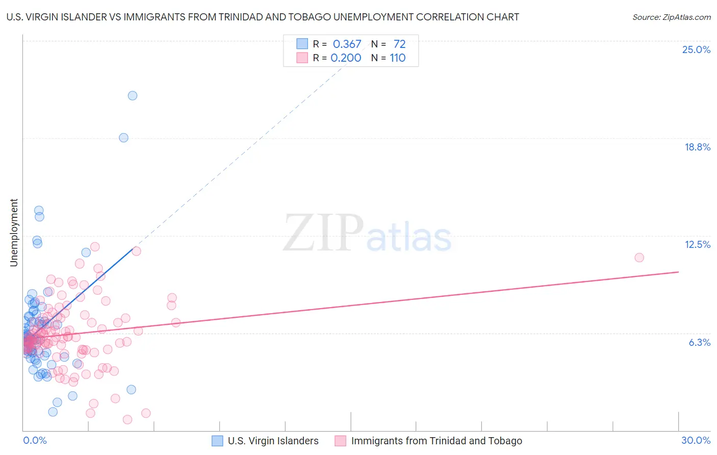 U.S. Virgin Islander vs Immigrants from Trinidad and Tobago Unemployment