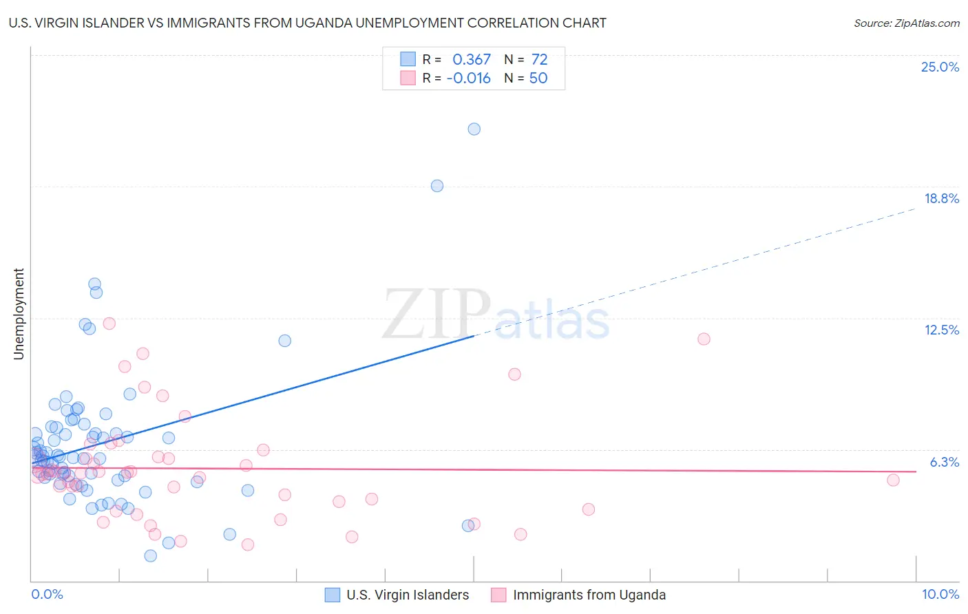 U.S. Virgin Islander vs Immigrants from Uganda Unemployment