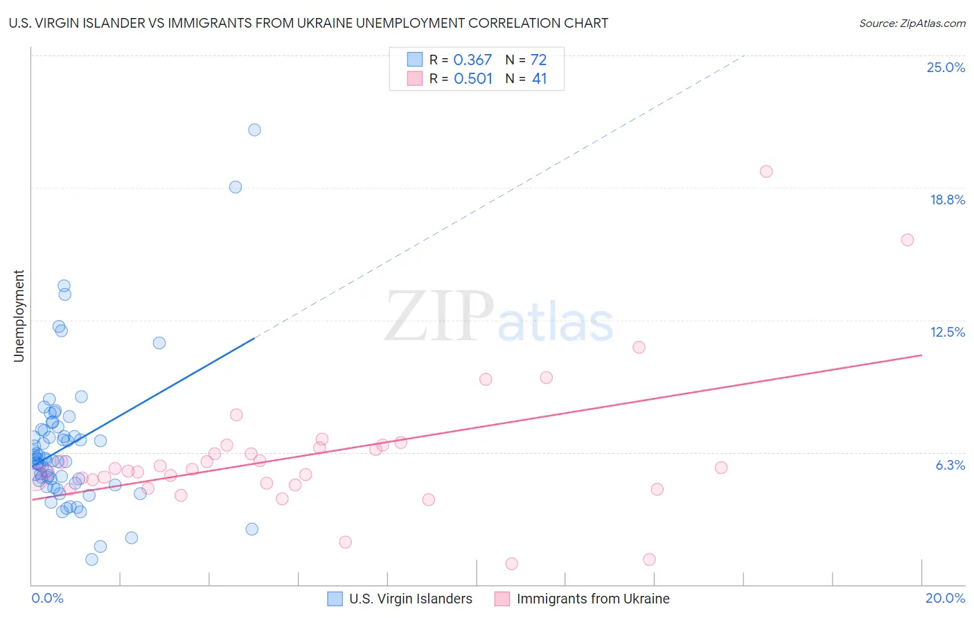U.S. Virgin Islander vs Immigrants from Ukraine Unemployment