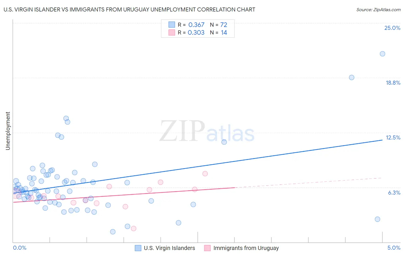 U.S. Virgin Islander vs Immigrants from Uruguay Unemployment