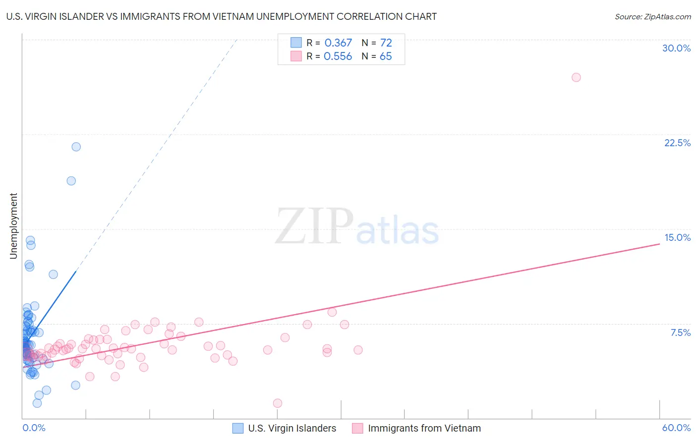 U.S. Virgin Islander vs Immigrants from Vietnam Unemployment