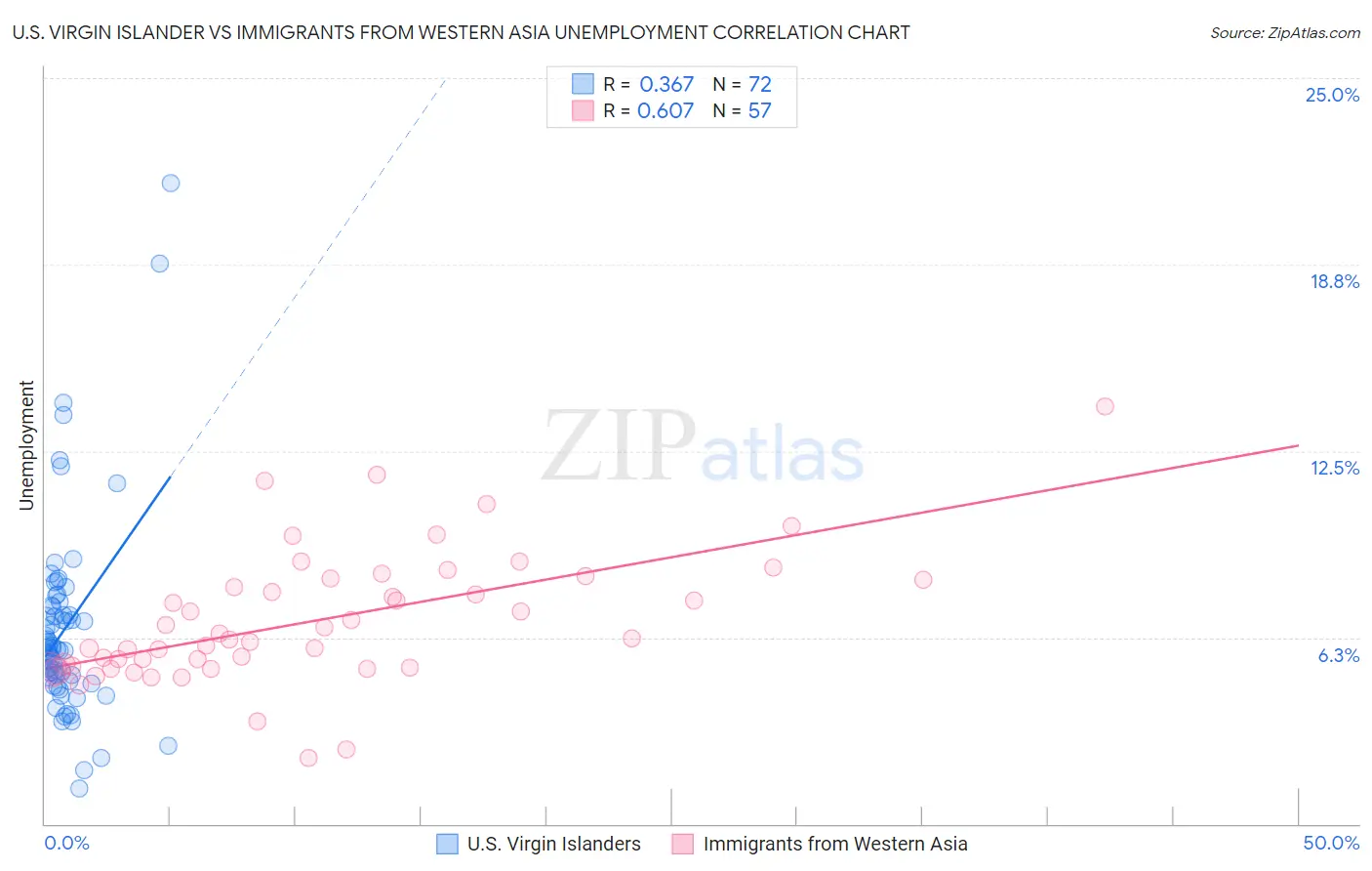 U.S. Virgin Islander vs Immigrants from Western Asia Unemployment