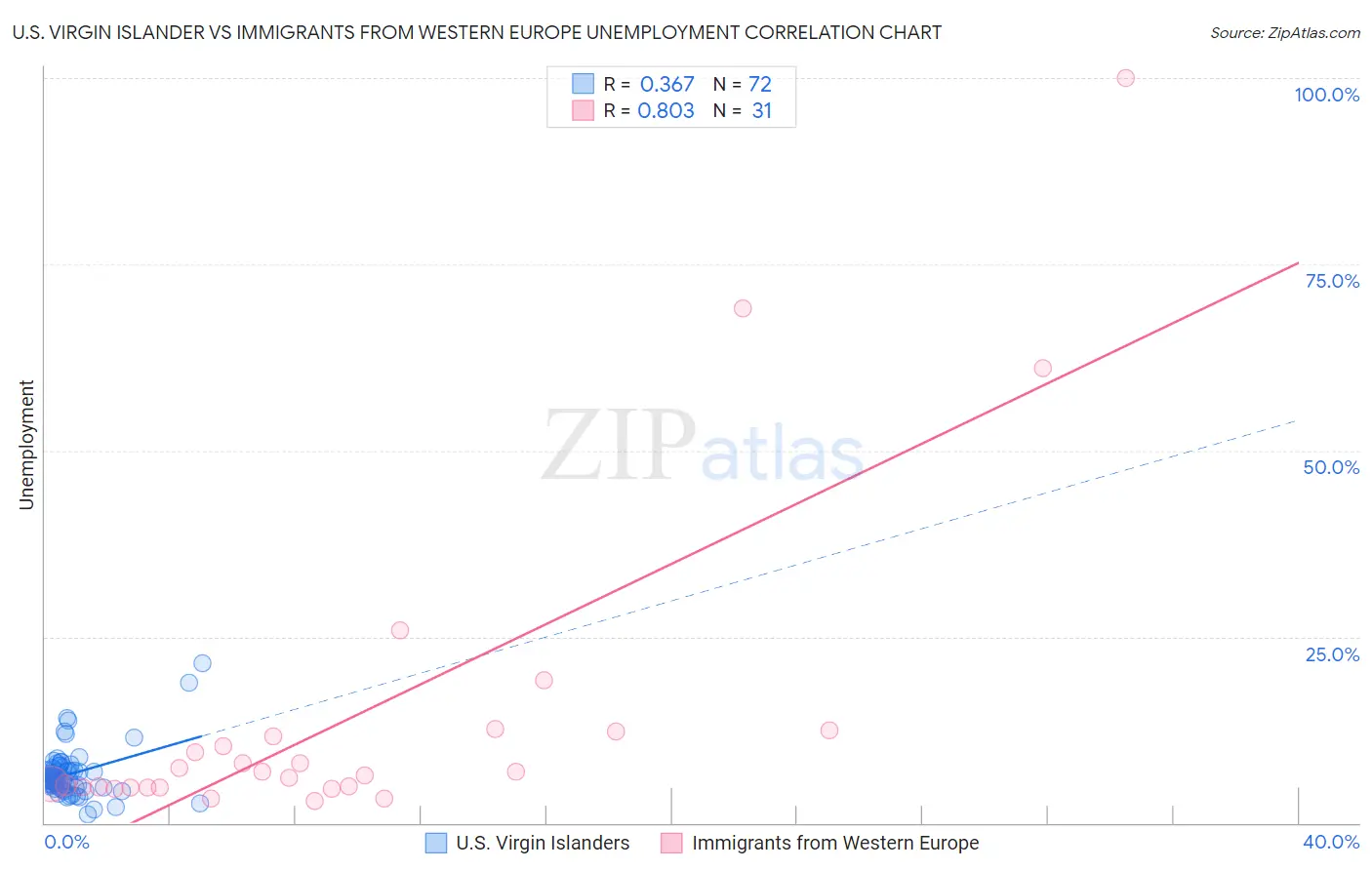 U.S. Virgin Islander vs Immigrants from Western Europe Unemployment
