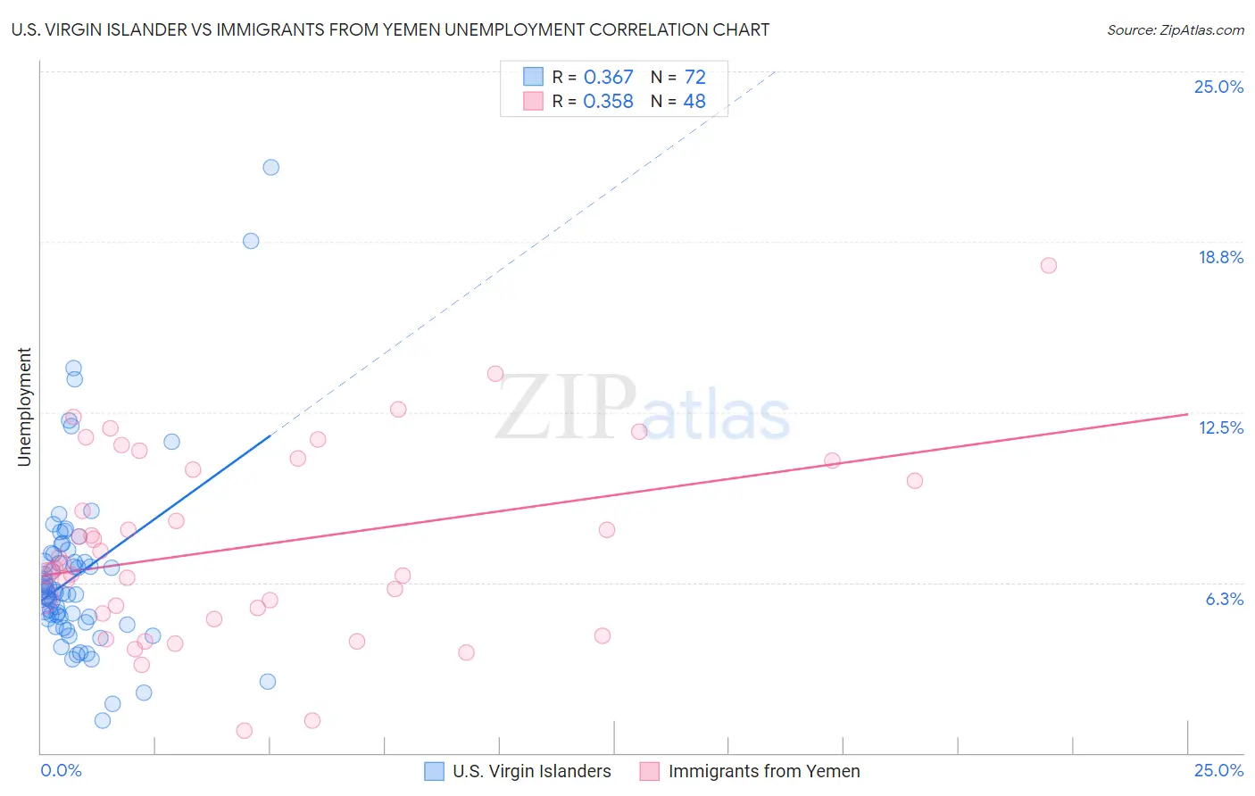 U.S. Virgin Islander vs Immigrants from Yemen Unemployment