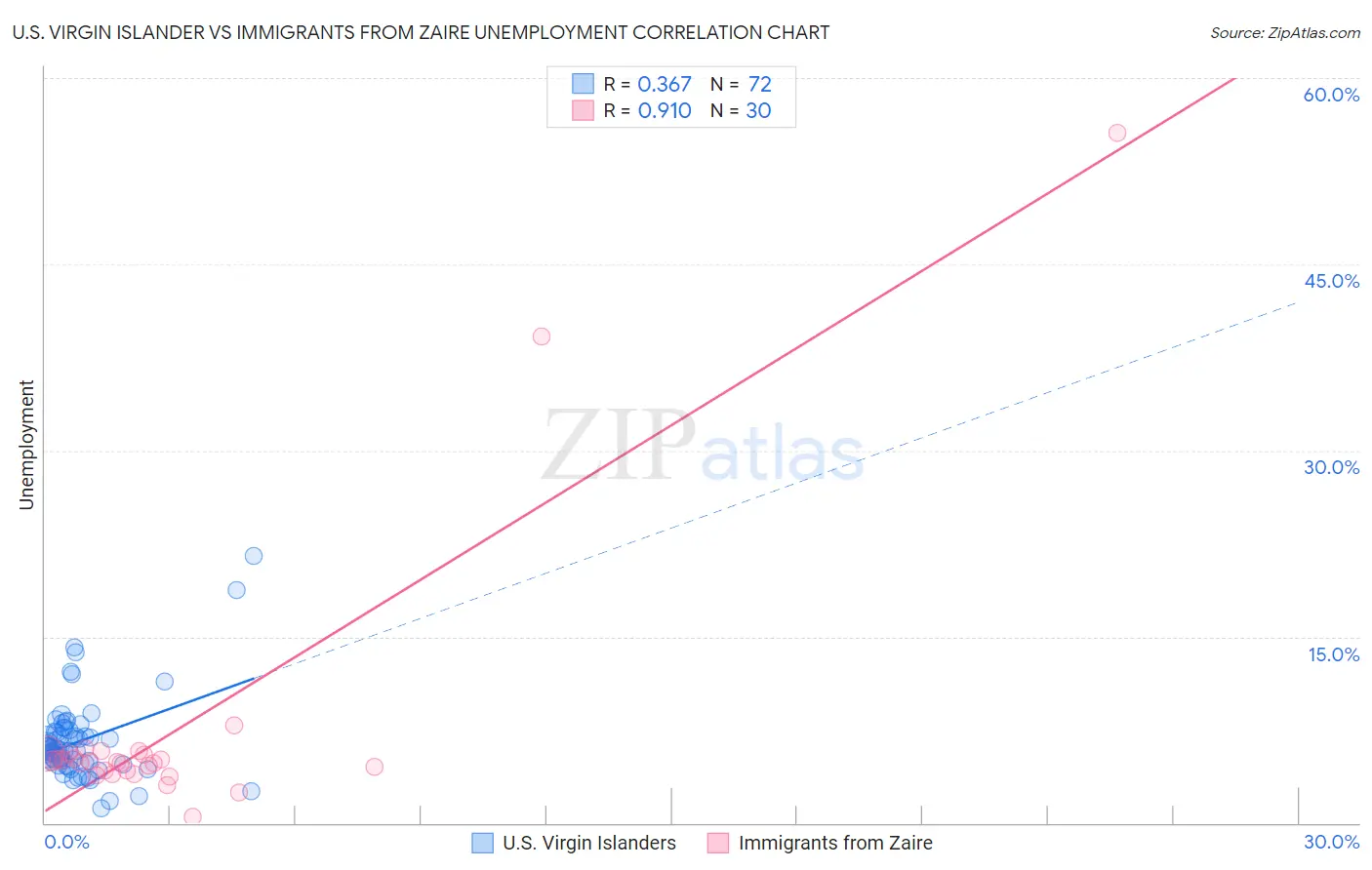 U.S. Virgin Islander vs Immigrants from Zaire Unemployment
