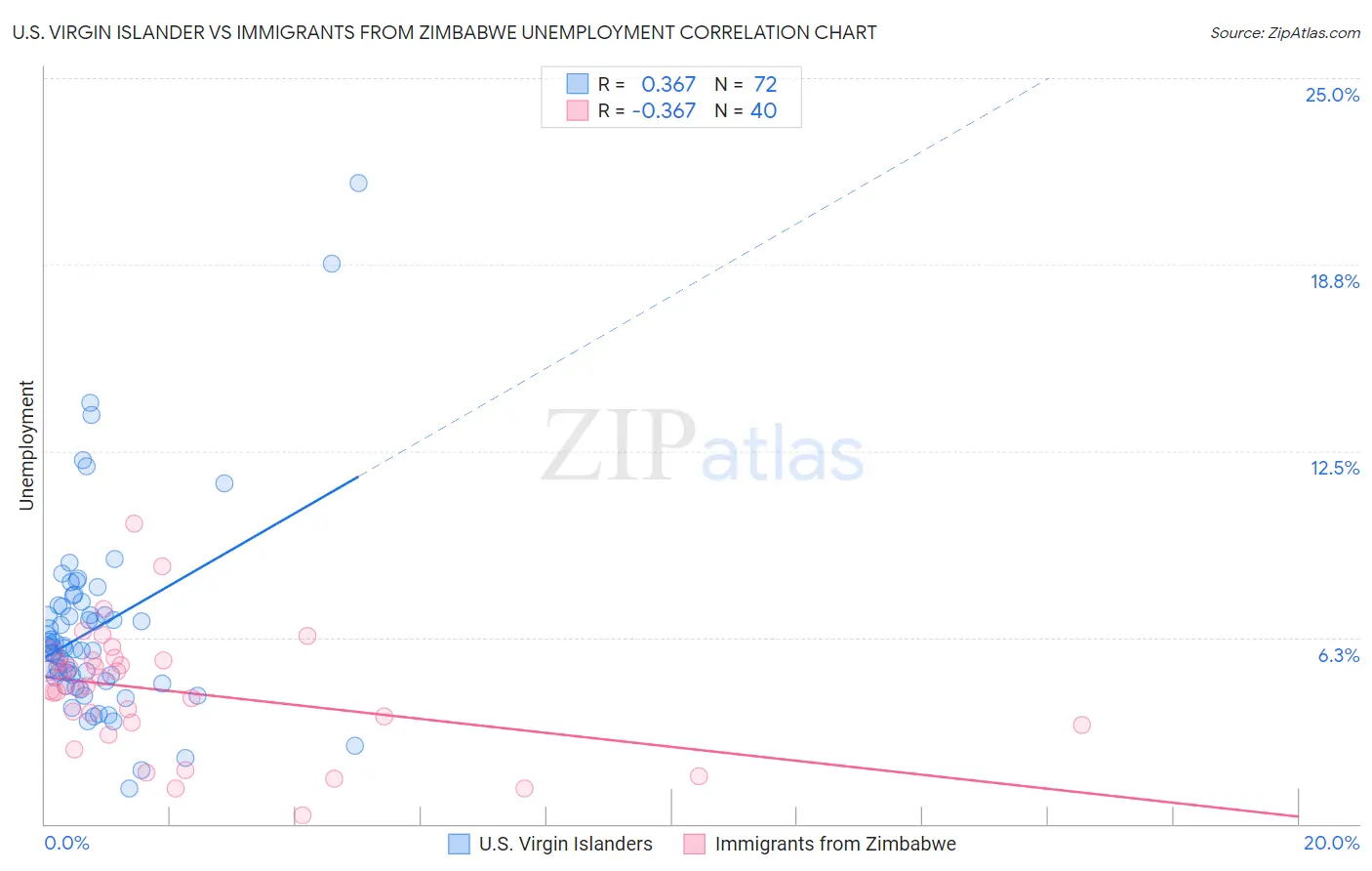 U.S. Virgin Islander vs Immigrants from Zimbabwe Unemployment