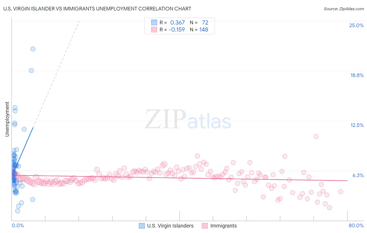 U.S. Virgin Islander vs Immigrants Unemployment