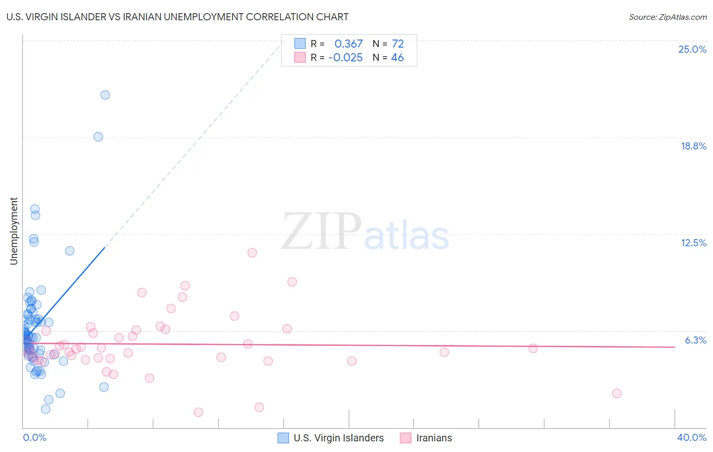 U.S. Virgin Islander vs Iranian Unemployment