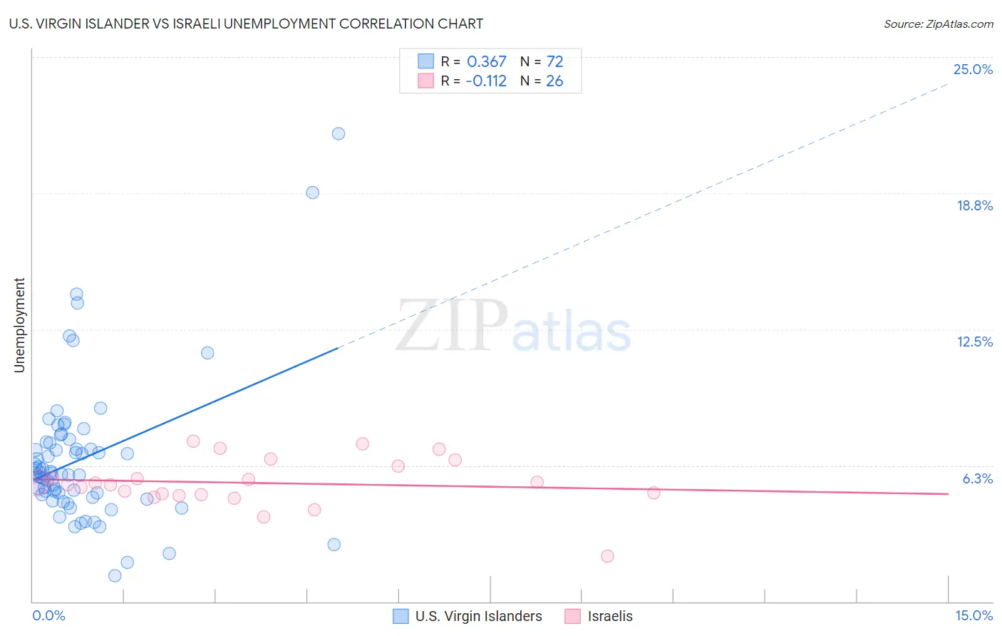 U.S. Virgin Islander vs Israeli Unemployment