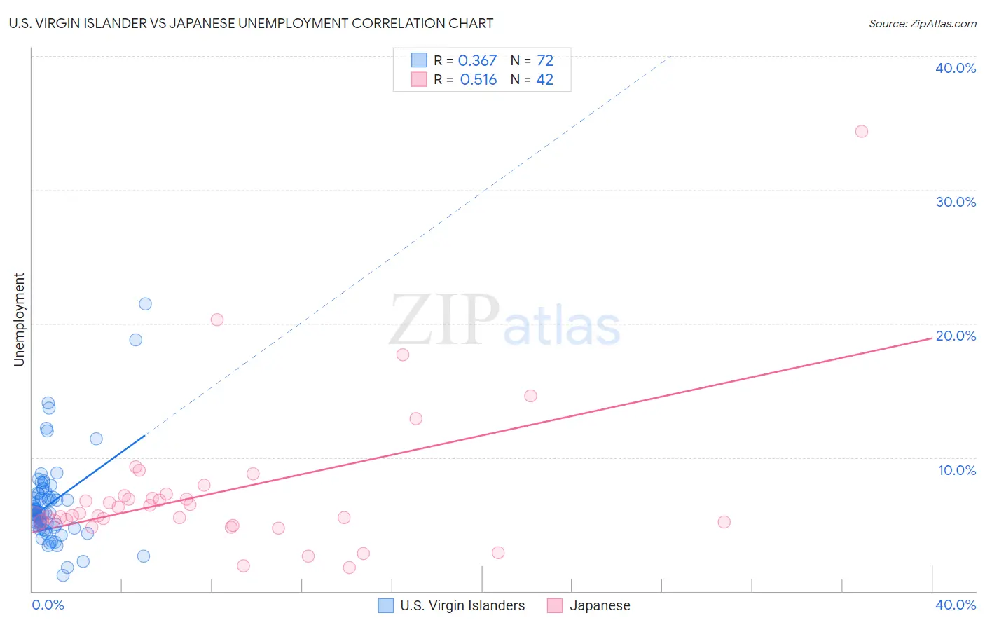U.S. Virgin Islander vs Japanese Unemployment