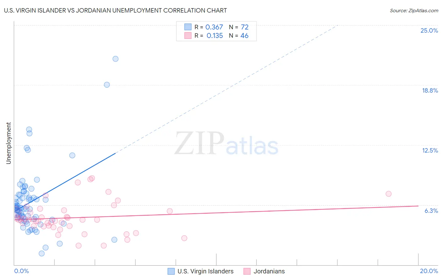 U.S. Virgin Islander vs Jordanian Unemployment