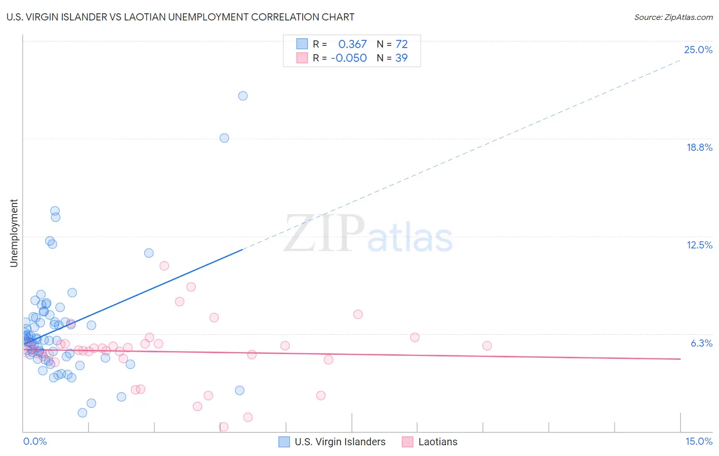 U.S. Virgin Islander vs Laotian Unemployment