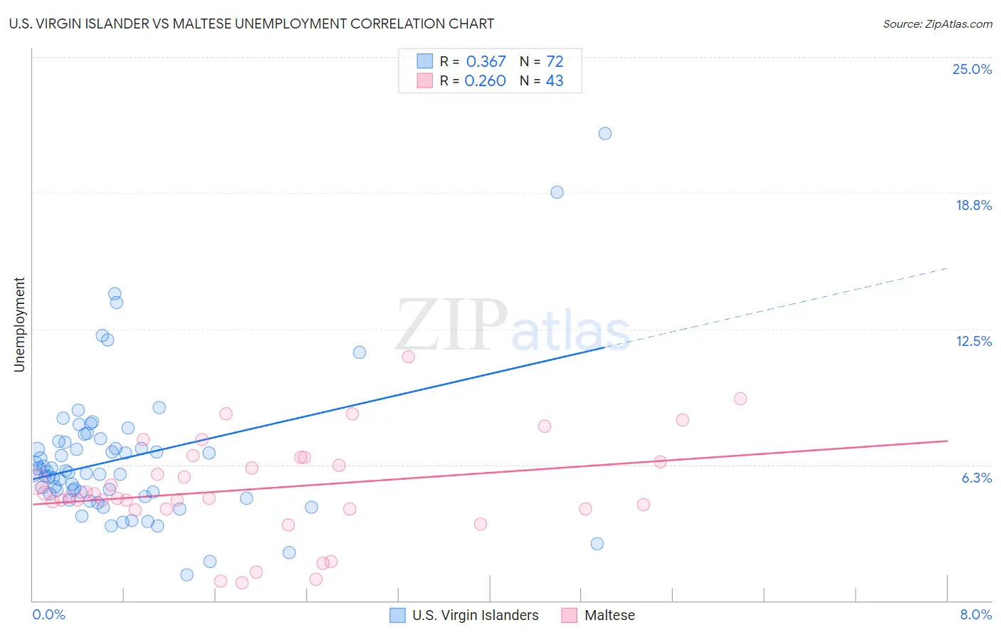 U.S. Virgin Islander vs Maltese Unemployment