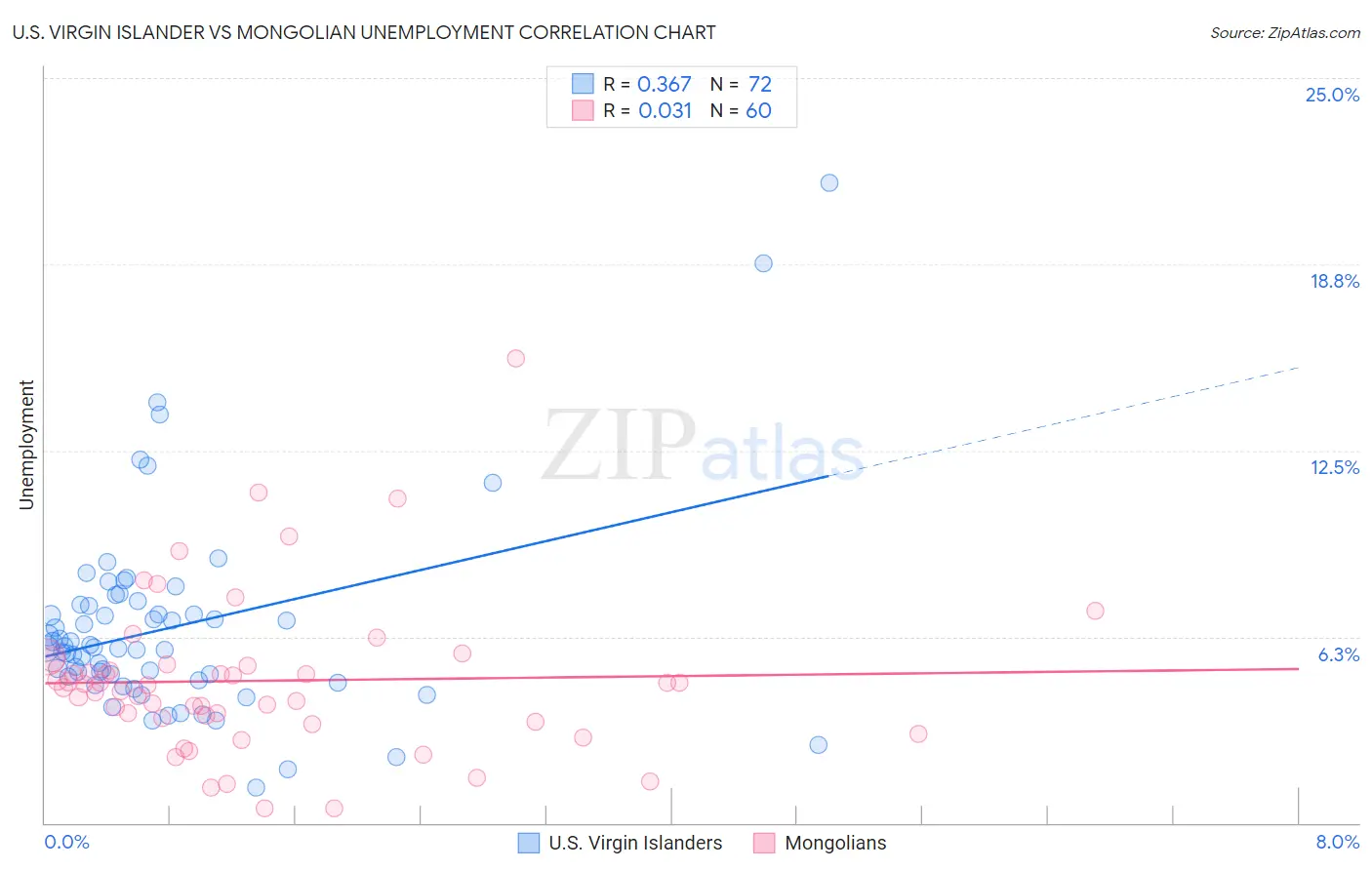 U.S. Virgin Islander vs Mongolian Unemployment