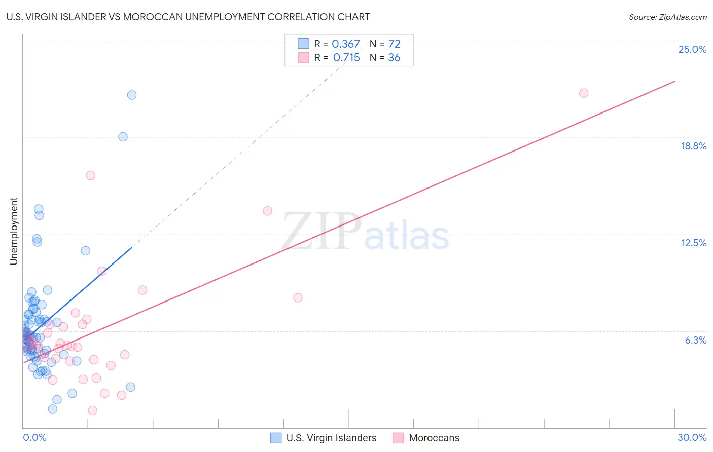 U.S. Virgin Islander vs Moroccan Unemployment
