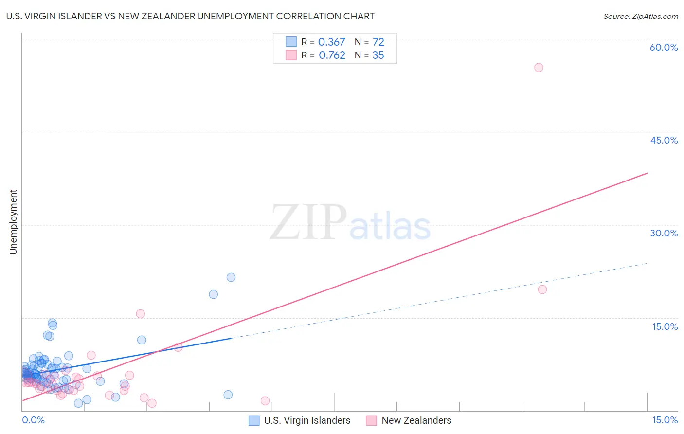 U.S. Virgin Islander vs New Zealander Unemployment