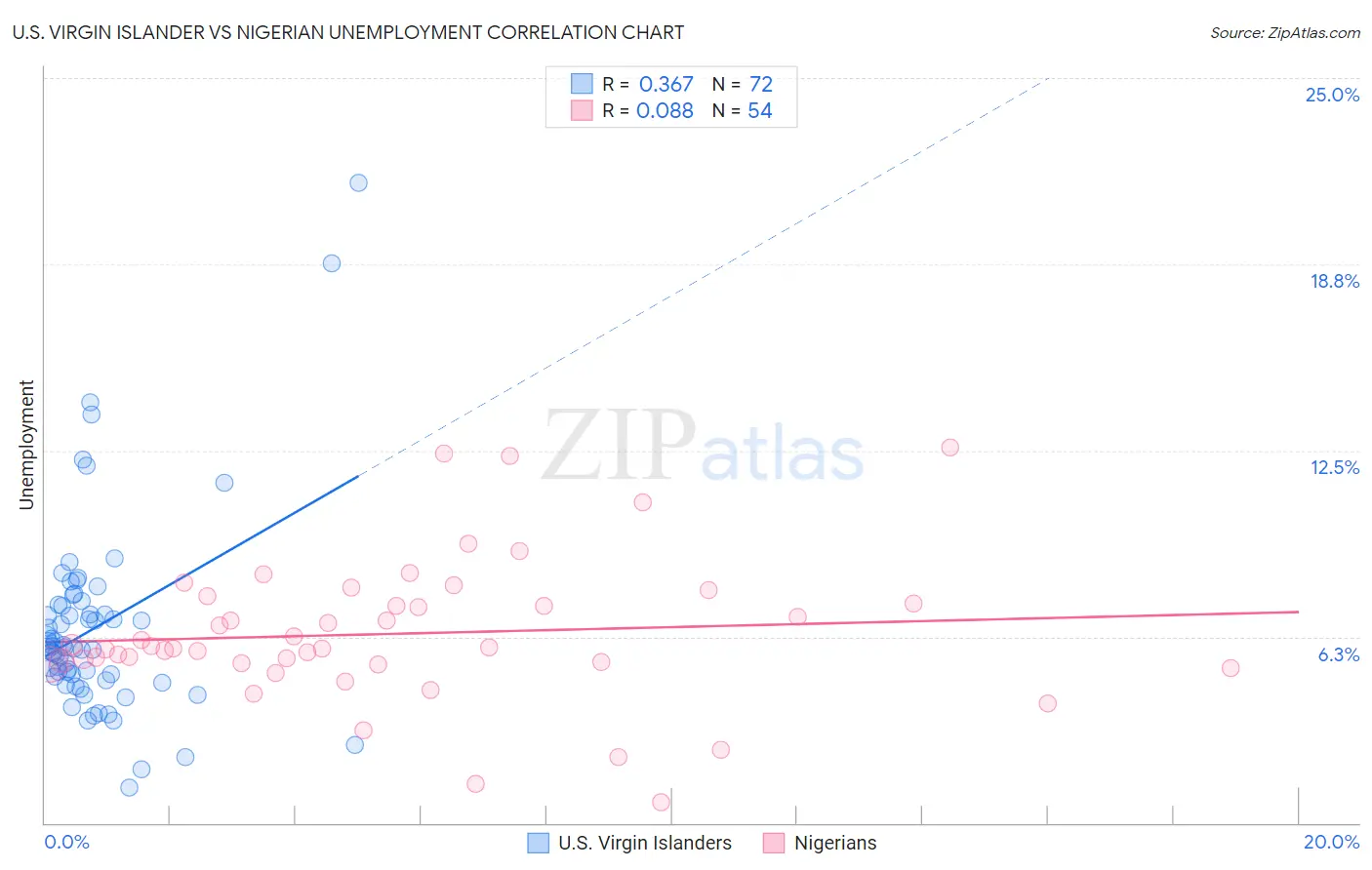 U.S. Virgin Islander vs Nigerian Unemployment