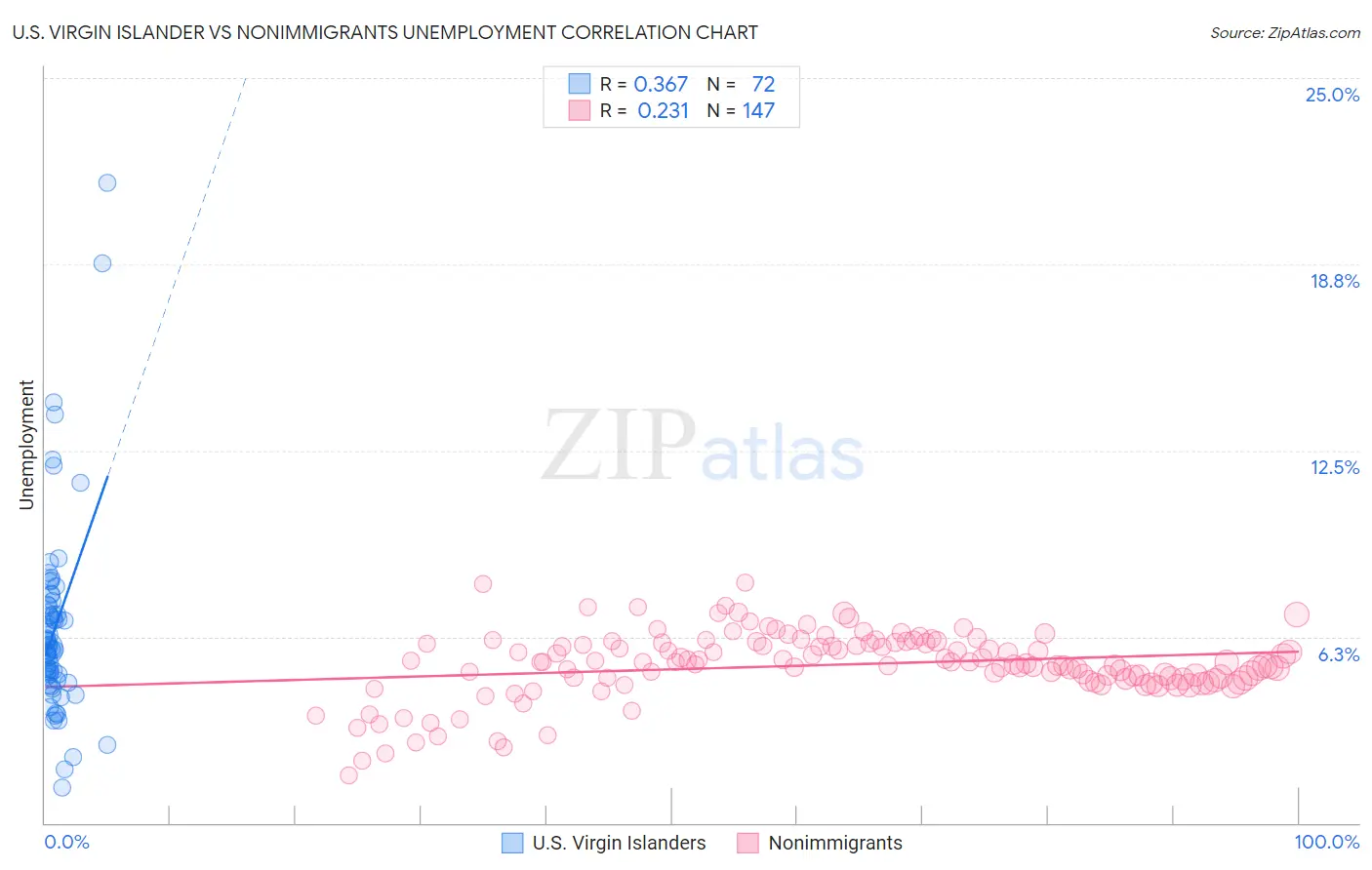 U.S. Virgin Islander vs Nonimmigrants Unemployment