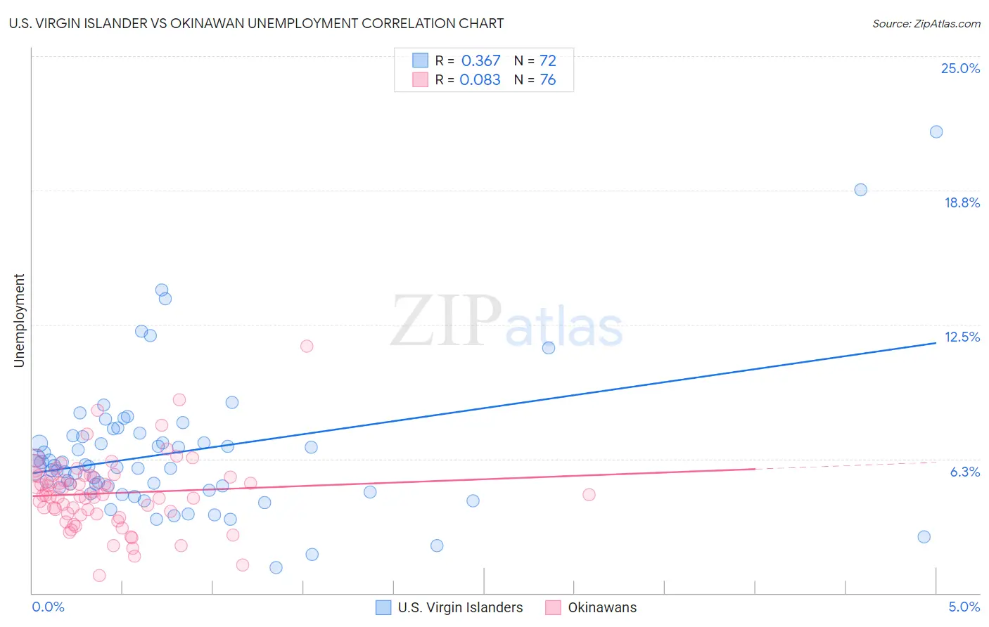 U.S. Virgin Islander vs Okinawan Unemployment