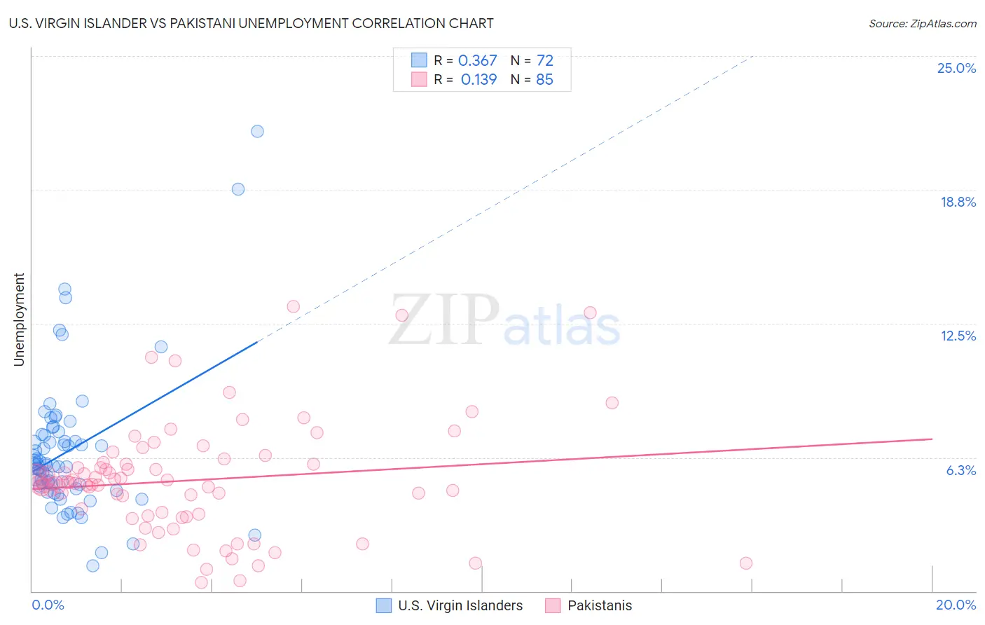 U.S. Virgin Islander vs Pakistani Unemployment