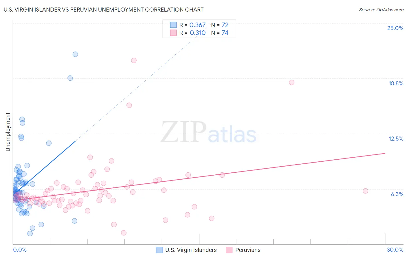 U.S. Virgin Islander vs Peruvian Unemployment
