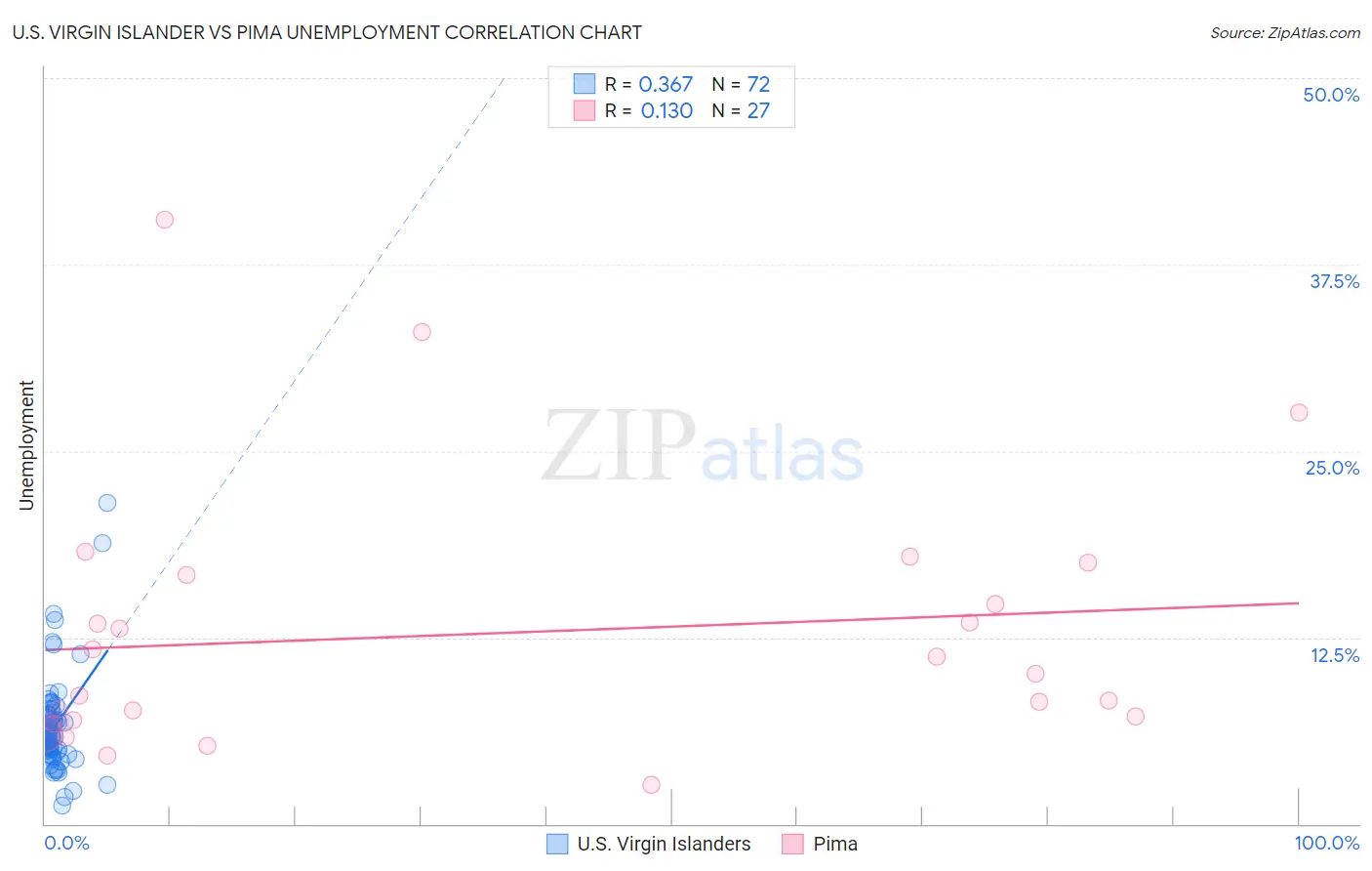 U.S. Virgin Islander vs Pima Unemployment