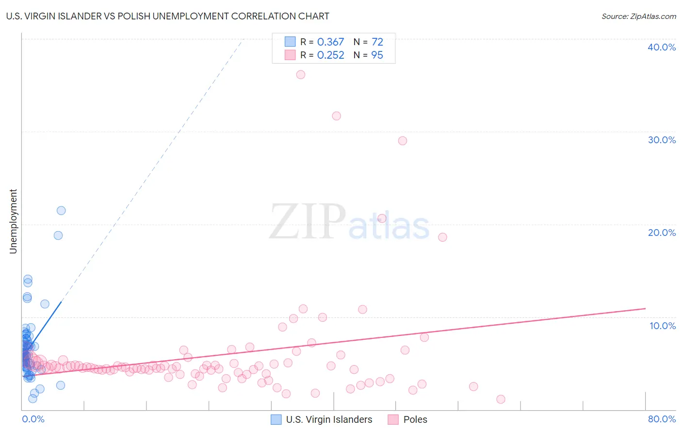 U.S. Virgin Islander vs Polish Unemployment