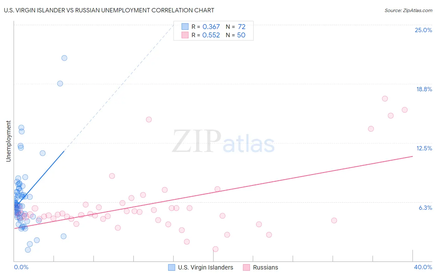 U.S. Virgin Islander vs Russian Unemployment