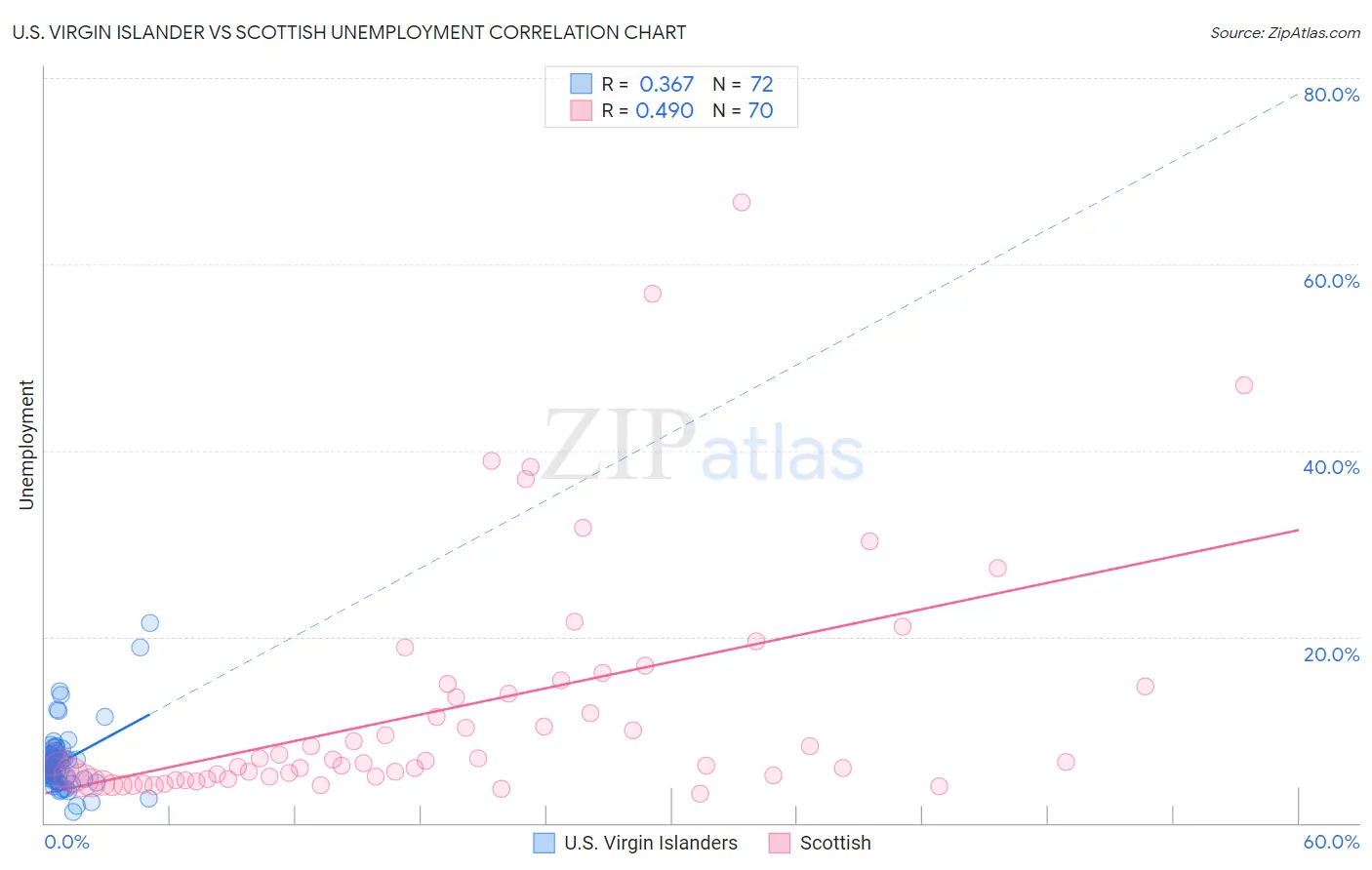 U.S. Virgin Islander vs Scottish Unemployment