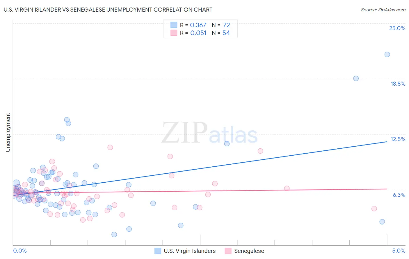 U.S. Virgin Islander vs Senegalese Unemployment