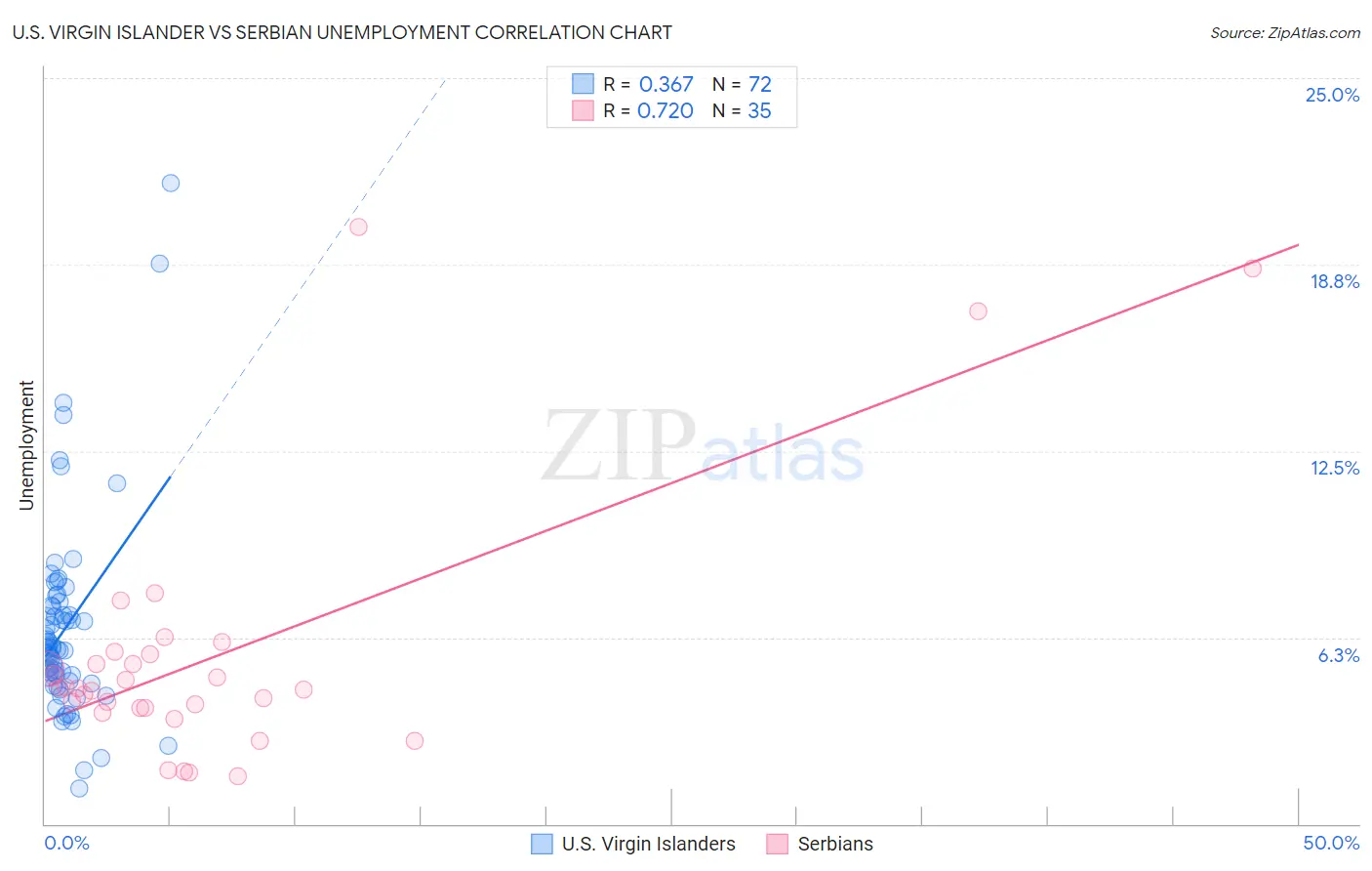 U.S. Virgin Islander vs Serbian Unemployment