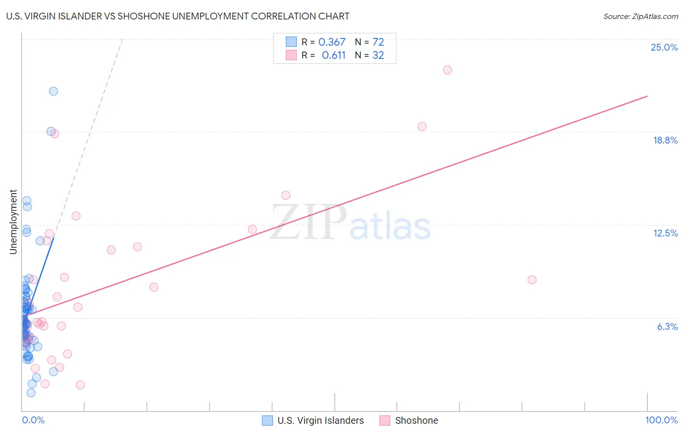 U.S. Virgin Islander vs Shoshone Unemployment
