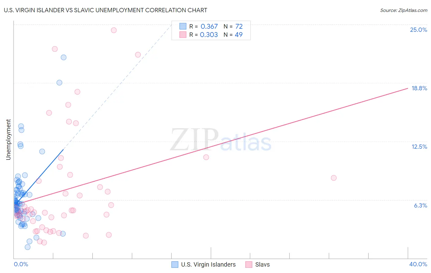 U.S. Virgin Islander vs Slavic Unemployment