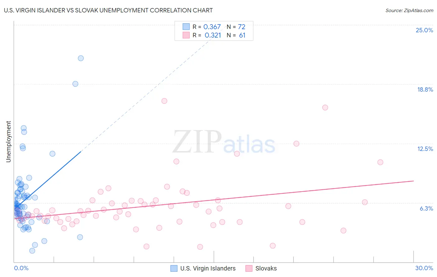 U.S. Virgin Islander vs Slovak Unemployment