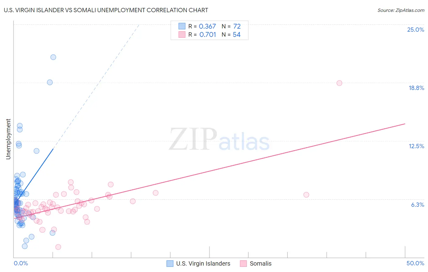 U.S. Virgin Islander vs Somali Unemployment