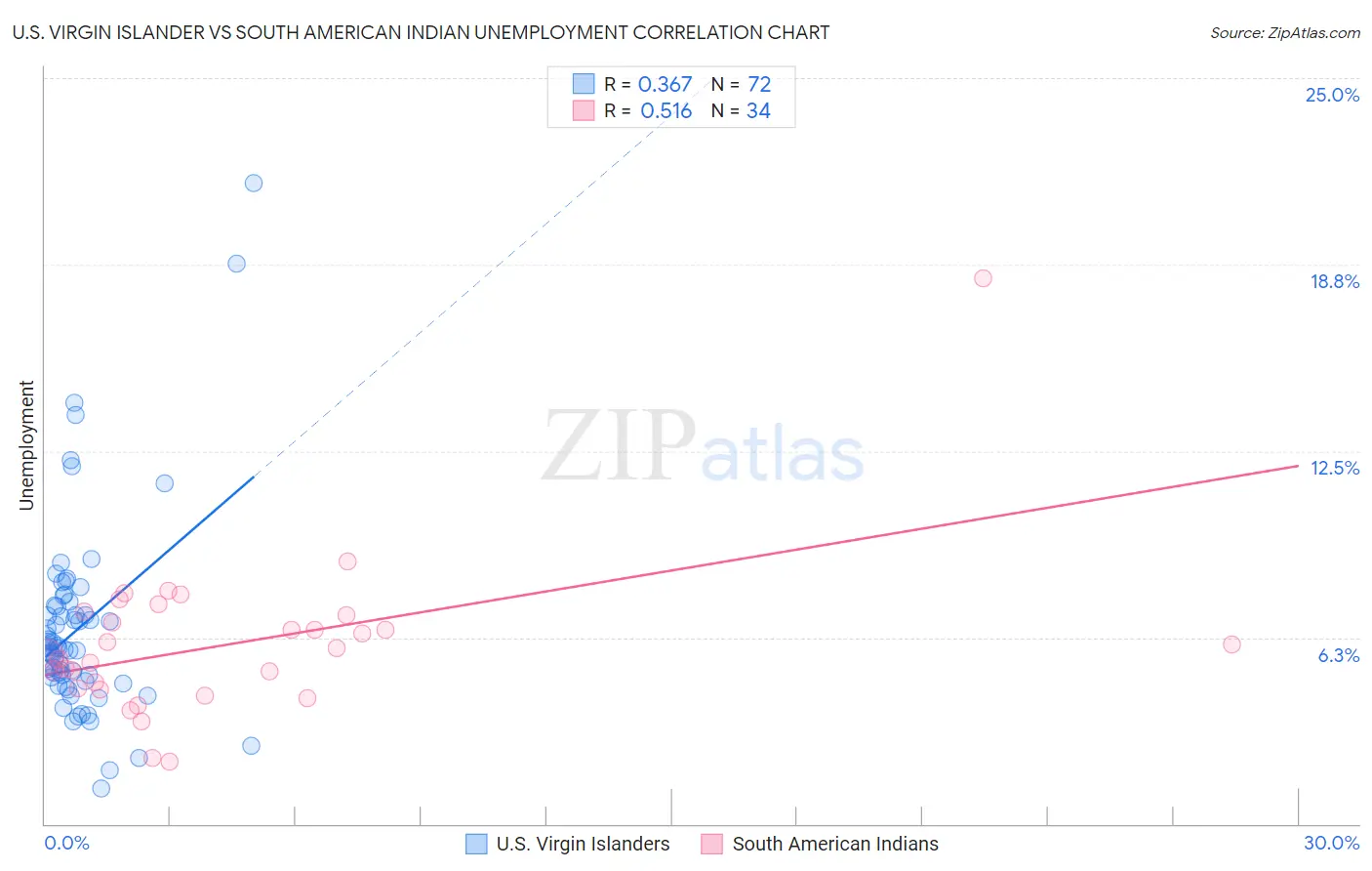 U.S. Virgin Islander vs South American Indian Unemployment