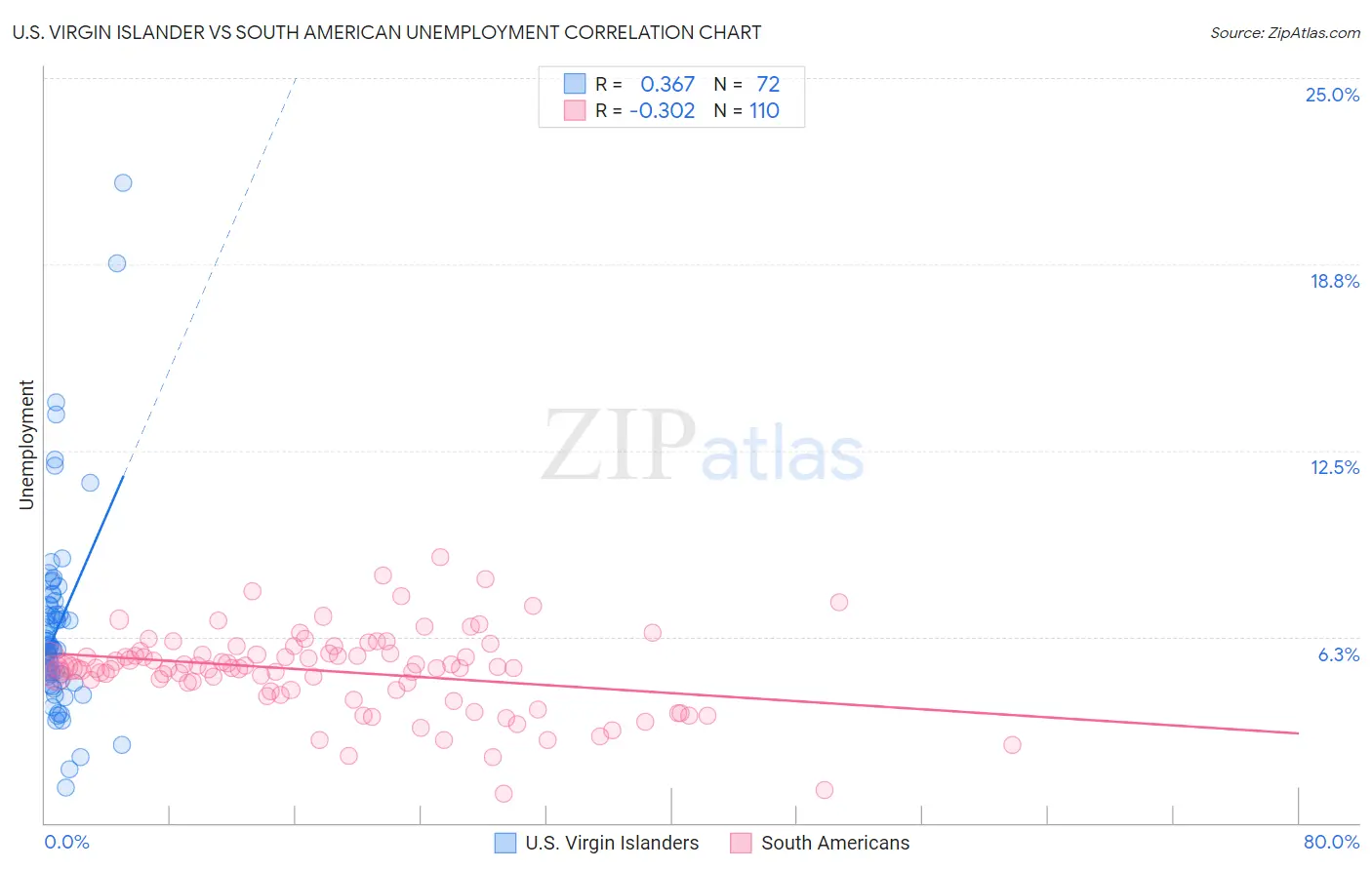 U.S. Virgin Islander vs South American Unemployment