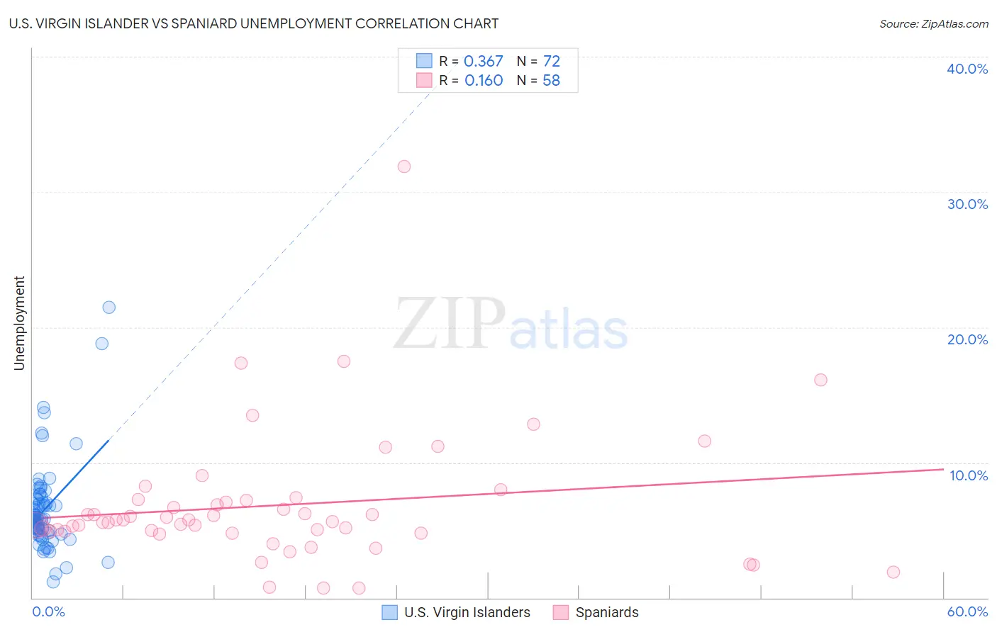 U.S. Virgin Islander vs Spaniard Unemployment